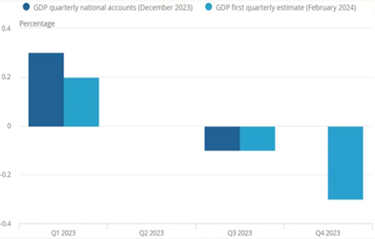 CPT Markets外汇分析：英国经济平台陷入技术性衰退，镑美走势承压！