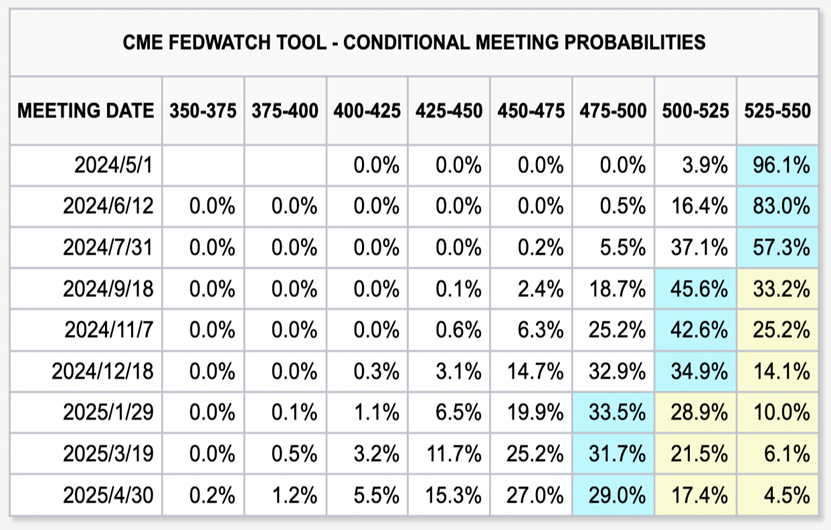 CPT Markets外汇分析：美元借势回暖，美联储多为官员表态! 降息预期持续降低！