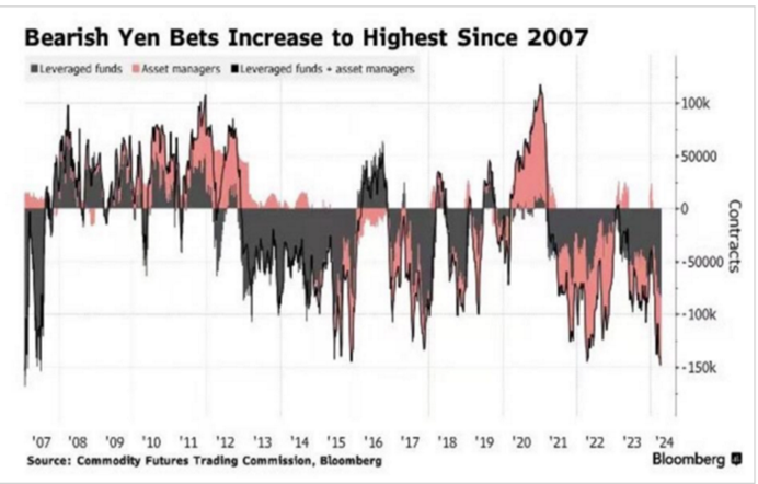 CPT Markets外汇分析：全球基金平台沽空日元热情高涨，考验日本干预汇市决心！